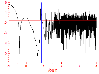 Survival probability log